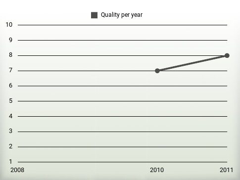 Quality per year