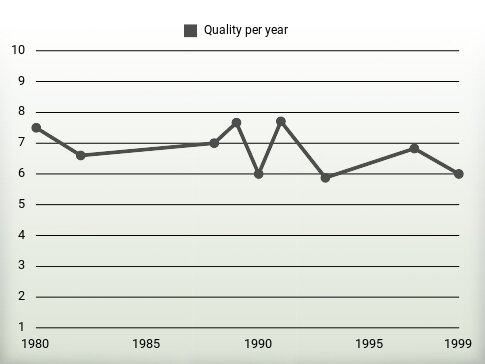 Quality per year