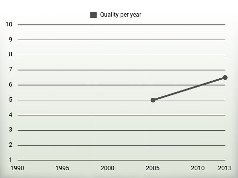 Quality per year