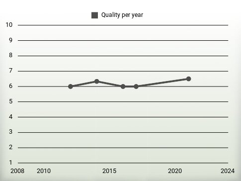 Quality per year