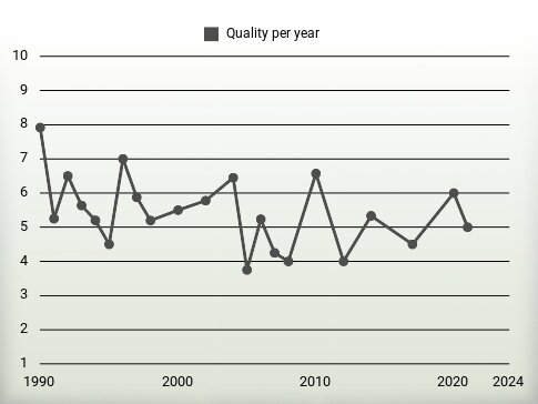 Quality per year