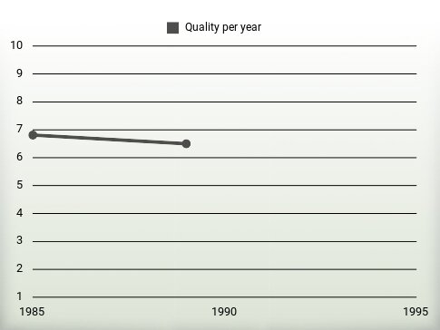 Quality per year