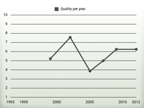 Quality per year