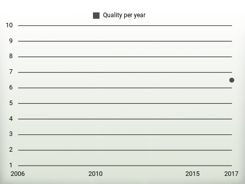 Quality per year