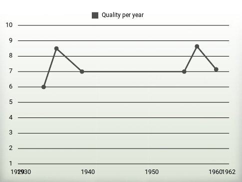 Quality per year