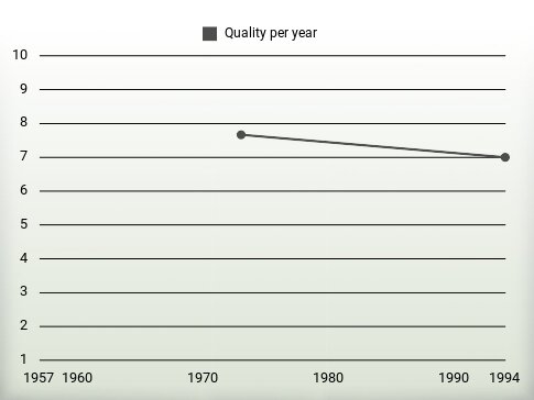 Quality per year