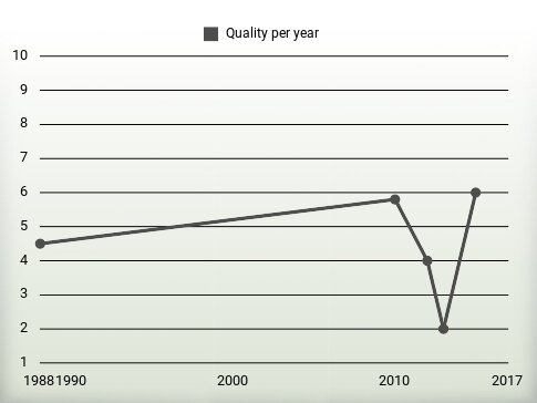 Quality per year