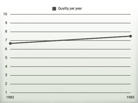 Quality per year