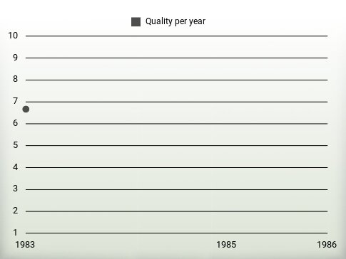 Quality per year