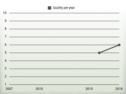 Quality per year