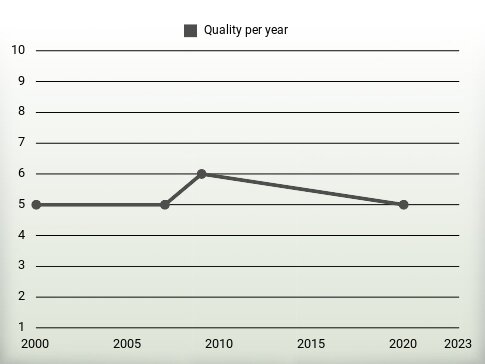 Quality per year