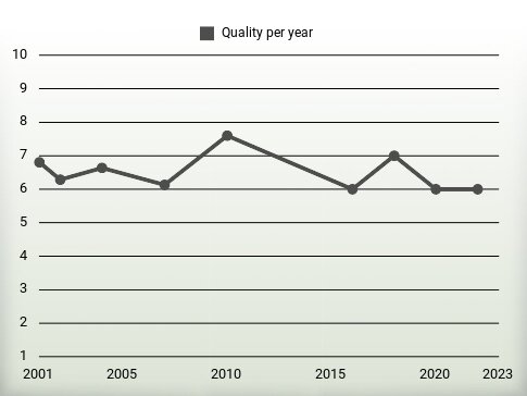 Quality per year