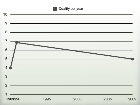 Quality per year