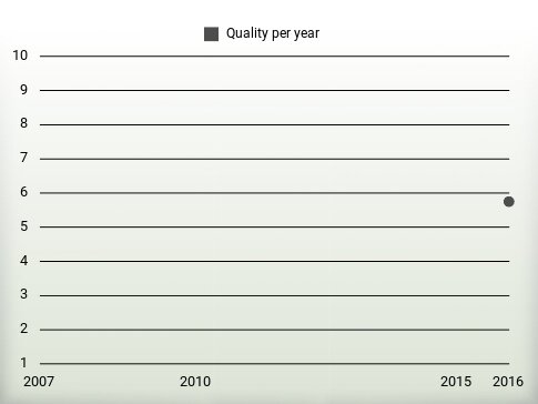 Quality per year