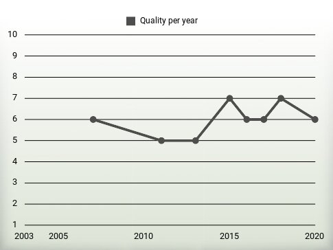 Quality per year