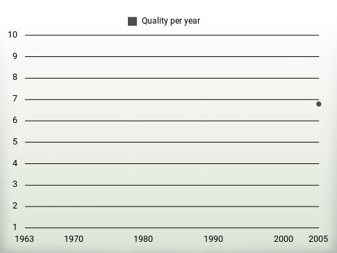 Quality per year