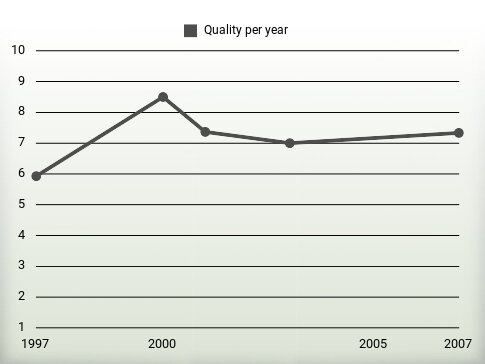 Quality per year