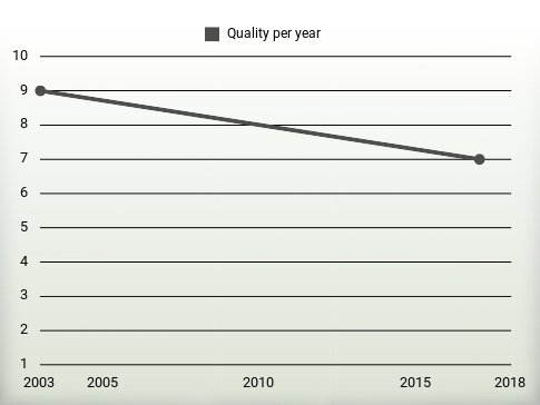 Quality per year