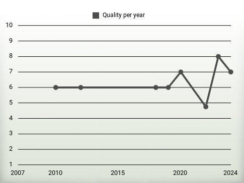 Quality per year