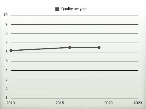 Quality per year