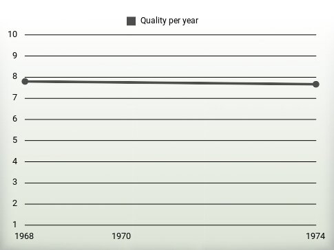 Quality per year