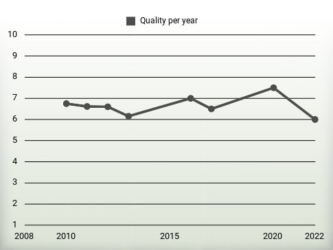 Quality per year