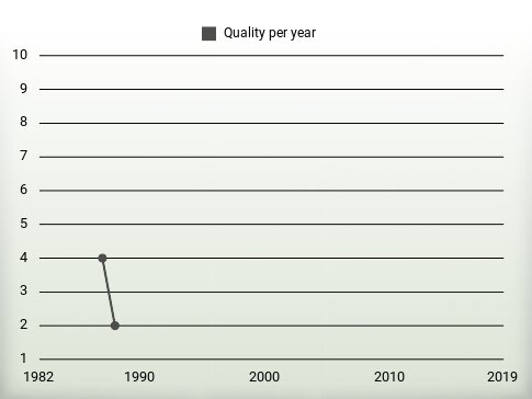 Quality per year