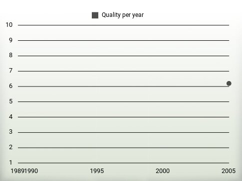 Quality per year