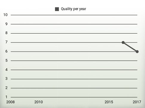 Quality per year