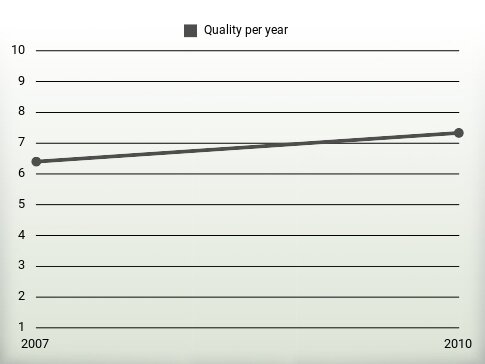 Quality per year