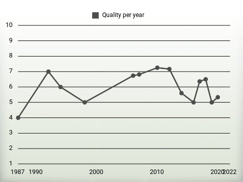 Quality per year