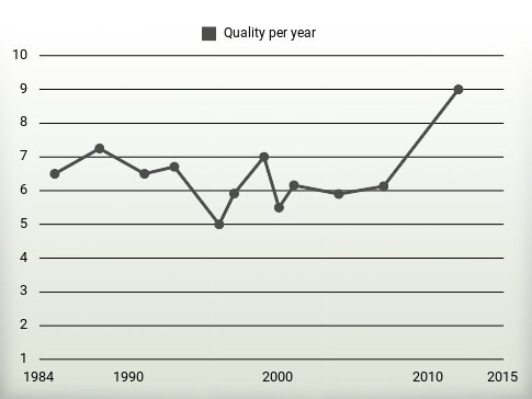 Quality per year