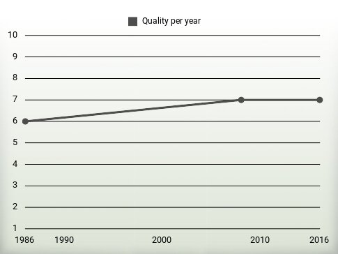 Quality per year