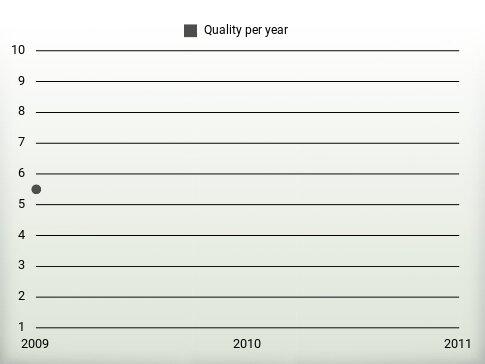 Quality per year