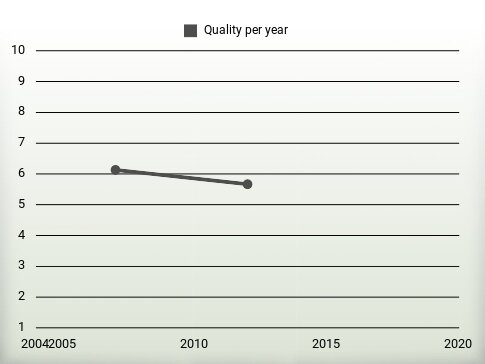 Quality per year