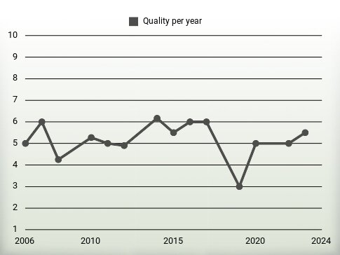 Quality per year