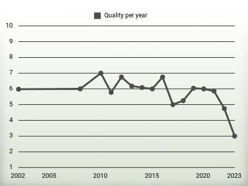 Quality per year