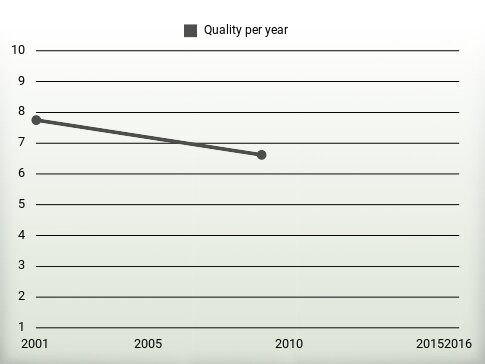 Quality per year