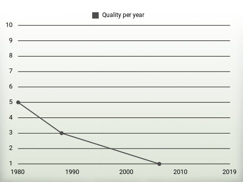 Quality per year