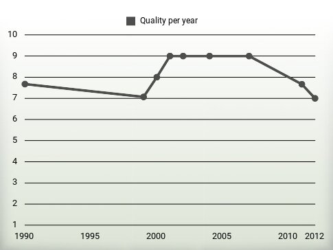 Quality per year