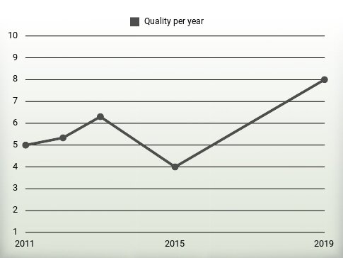 Quality per year