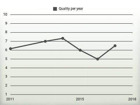 Quality per year