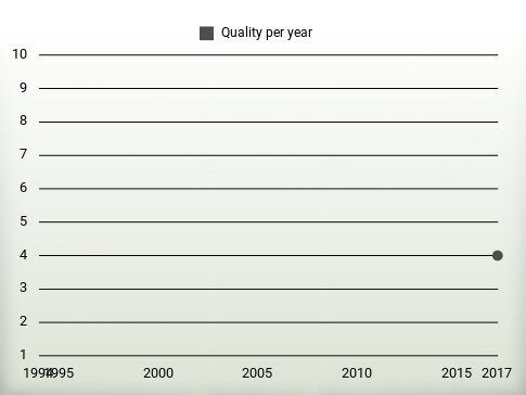 Quality per year