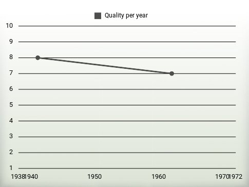 Quality per year