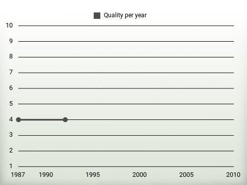 Quality per year