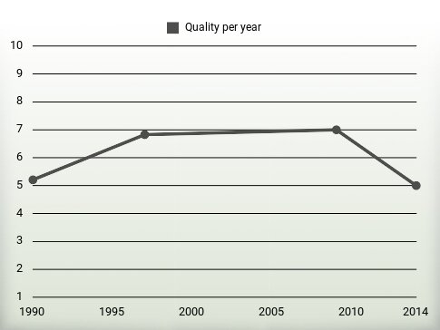 Quality per year