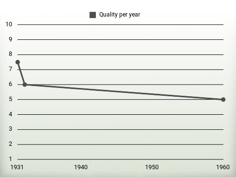 Quality per year