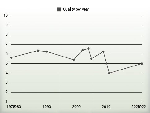 Quality per year