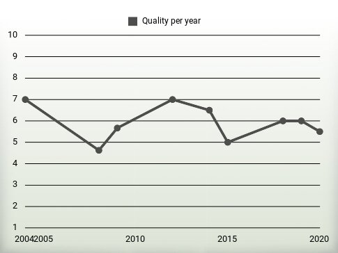 Quality per year