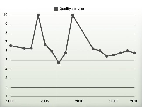 Quality per year